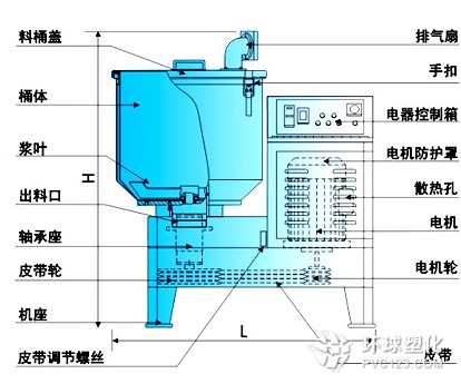 干燥混色機(jī)、高速干燥混色機(jī)