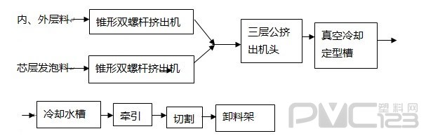 芯層發(fā)泡PVC復合管原料生產工藝流程