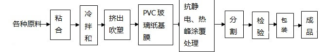 硬質(zhì)聚氯乙烯透明包裝薄膜生產(chǎn)工藝流程