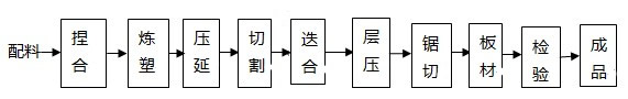 PVC石墨板生產(chǎn)工藝流程