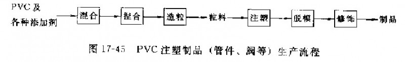 聚氯乙烯注塑管件、閥門生產(chǎn)工工藝流程