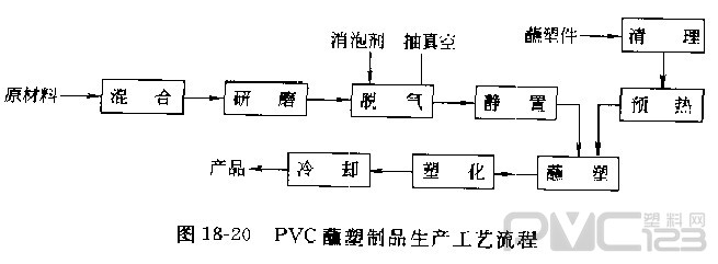 聚氯乙烯蘸塑制品生產工藝流程