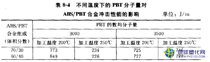 美國(guó)杜邦PBT