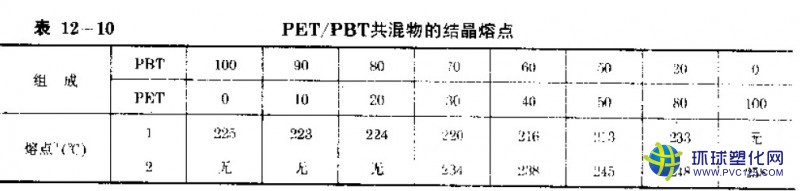 美國(guó)杜邦PBT