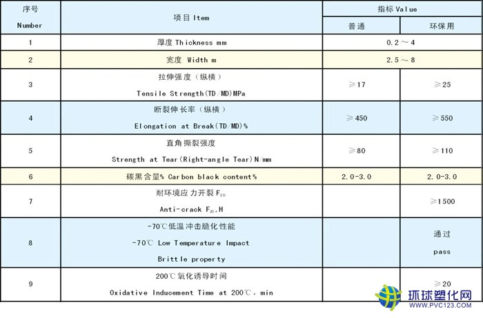 光面HDPE土工膜產(chǎn)品技術(shù)標準表