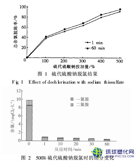 脫氯結(jié)果及變化圖