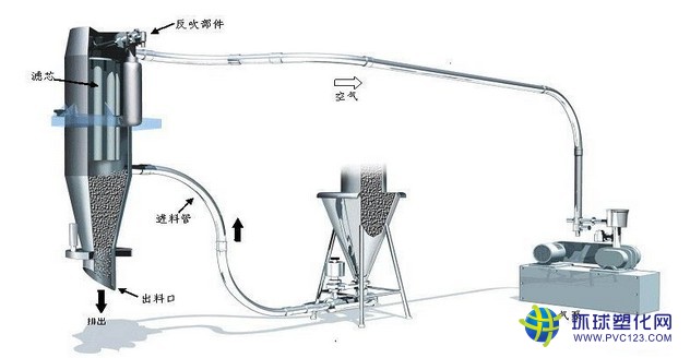 全自動真空上料機(jī)物料流程圖