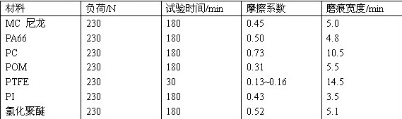 PC塑膠原料摩擦系數(shù)