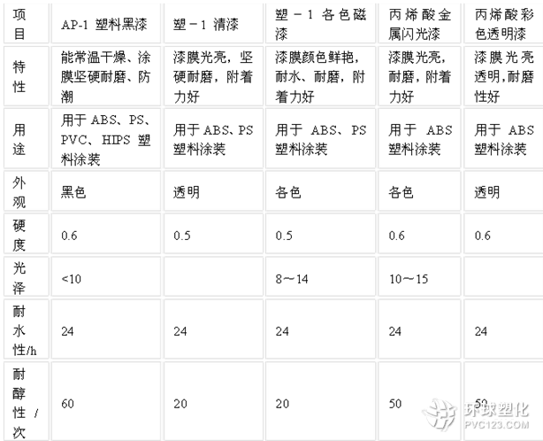 ABS塑料涂料涂裝工藝