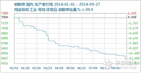 本周碳酸鉀行情分析