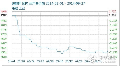 本周硝酸鉀行情分析