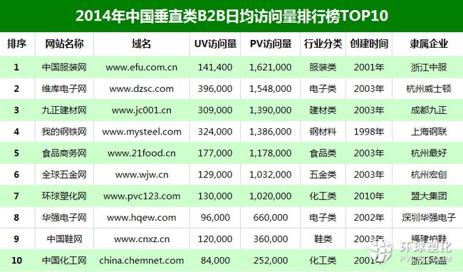 2014年中國垂直類B2B平臺日均訪問量排行榜TOP10