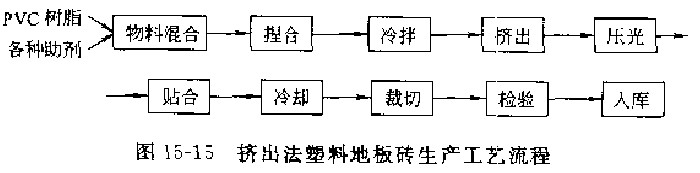 擠出法彩色PVC塑料地板磚生產(chǎn)工藝流程 