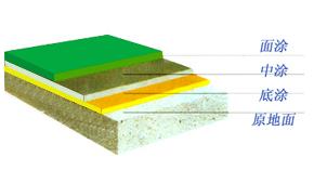 平涂環(huán)氧地坪漆施工剖面圖