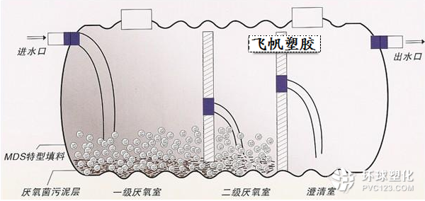 化糞池工作原理-東莞飛帆塑膠