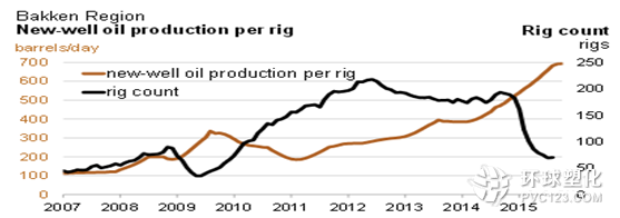 美鉆井平臺數(shù)與新井產(chǎn)量
