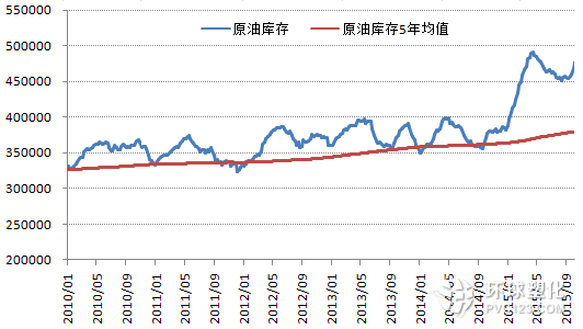 美國商業(yè)原油庫存