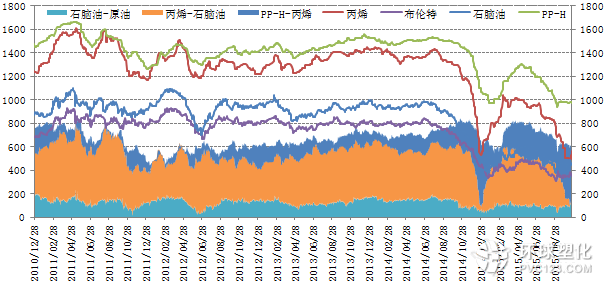 PP產(chǎn)業(yè)鏈裂解價差