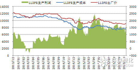 油制LLDPE生產(chǎn)利潤