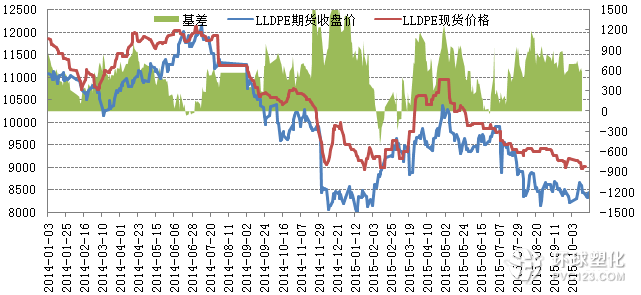 LLDPE基差