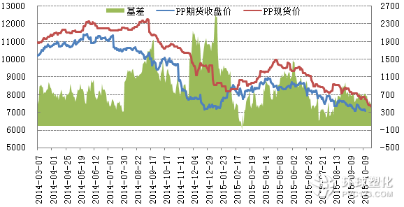 PP基差