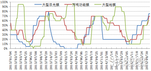 農(nóng)膜開工率