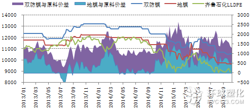 農(nóng)膜與原料價差