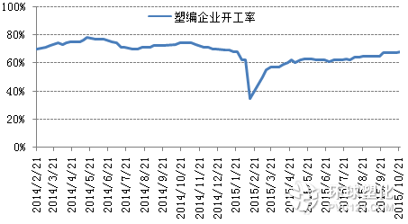 塑編行業(yè)開工率