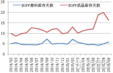 BOPP膜廠庫存