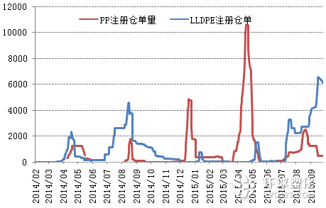 LL&PP標(biāo)準(zhǔn)注冊倉單