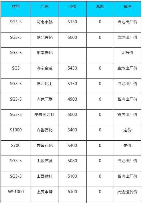 10月26日PVC市場(chǎng)價(jià)格動(dòng)態(tài)