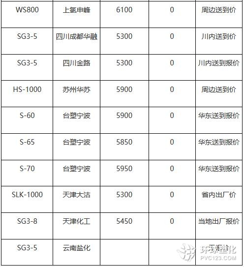 10月26日PVC市場(chǎng)價(jià)格動(dòng)態(tài)