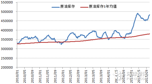 美國商業(yè)原油庫存