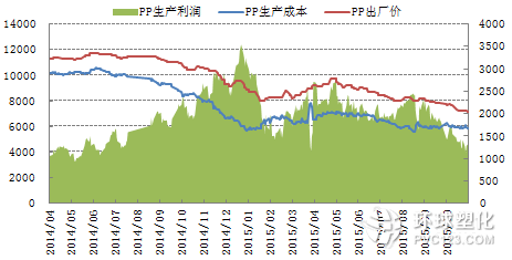 油制PP生產(chǎn)利潤