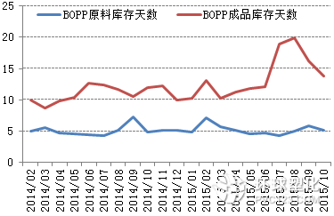 BOPP膜廠庫存