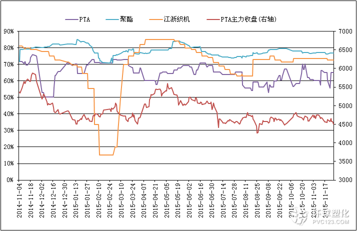 截至11月27日PTA相關(guān)行業(yè)開工率