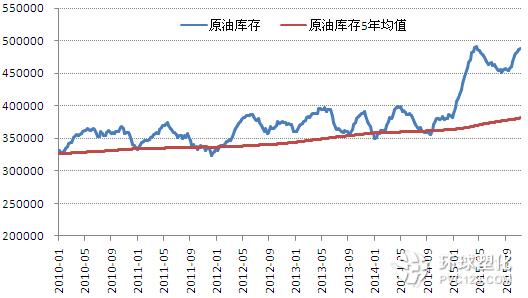 美國商業(yè)原油庫存