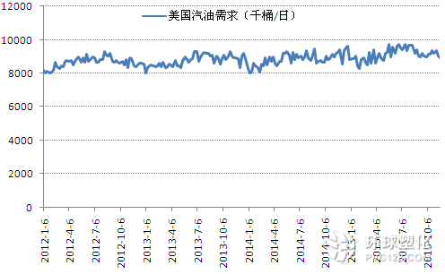 美國汽油需求