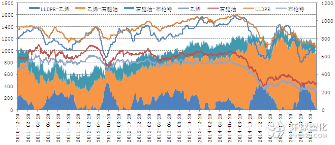 LLDPE產業(yè)鏈裂解價差