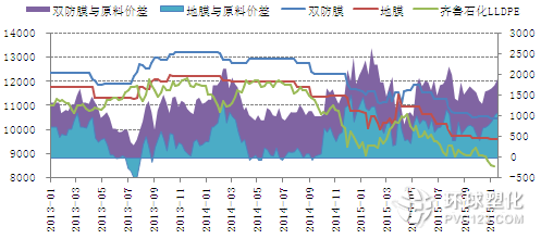 農膜與原料價差