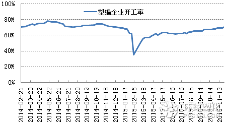 塑編行業(yè)開工率