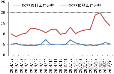 BOPP膜廠庫存