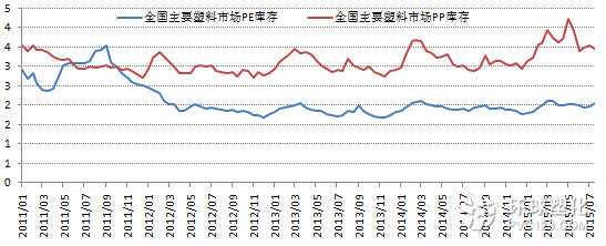 PE&PP庫存指數(shù)