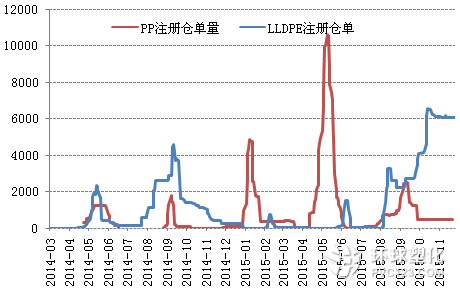 LL&PP標準注冊倉單