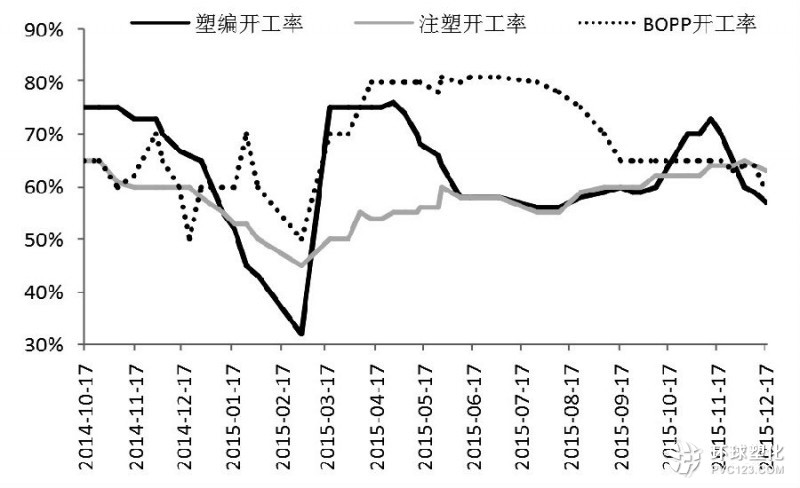 聚丙烯下游行業(yè)開工率走勢