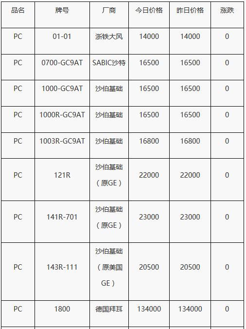 1月6日PC塑料市場(chǎng)價(jià)格動(dòng)態(tài)