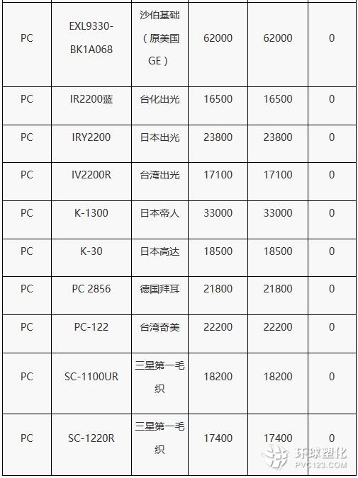 1月6日PC塑料市場(chǎng)價(jià)格動(dòng)態(tài)