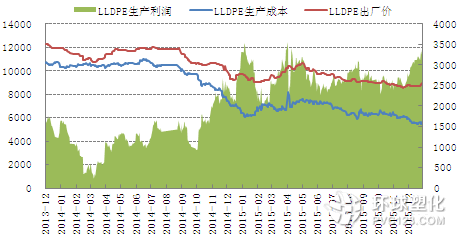 油制LLDPE生產(chǎn)利潤