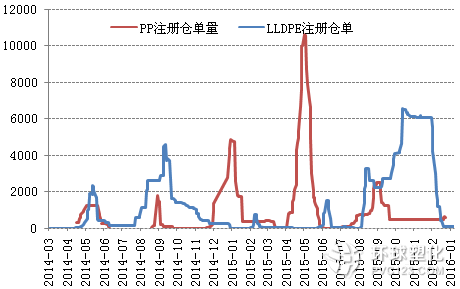 LL&PP標(biāo)準(zhǔn)注冊倉單