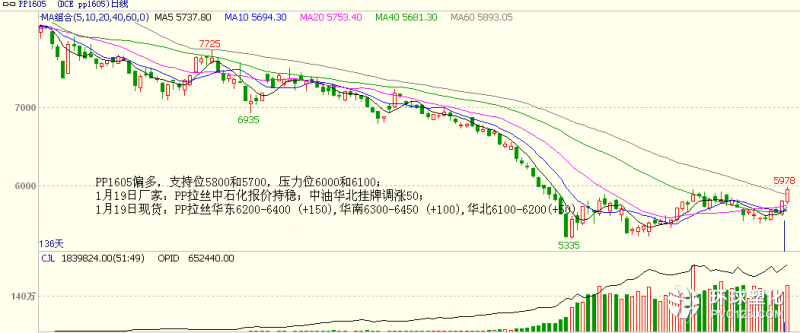 PP1605走勢(shì)圖